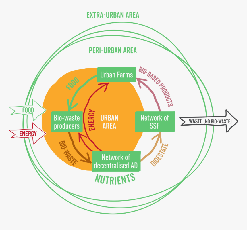 How Innovative Biowaste Management Can Boost The Local - Bio Waste Circular Economy, HD Png Download, Free Download