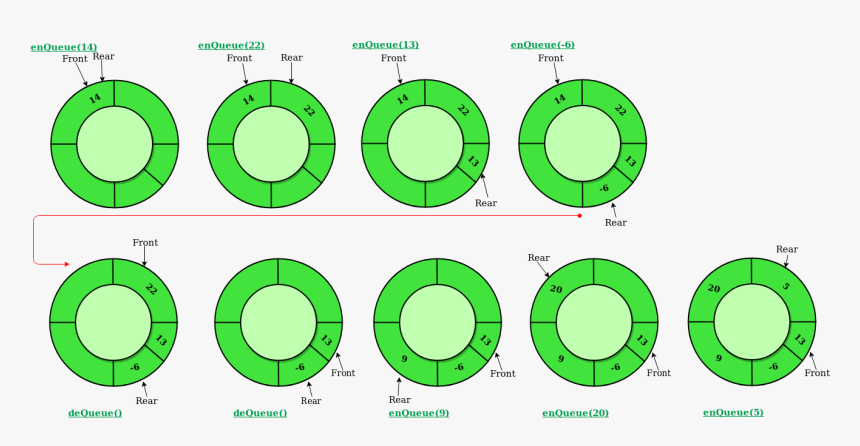 Operations On Circular Queue - Circle, HD Png Download, Free Download