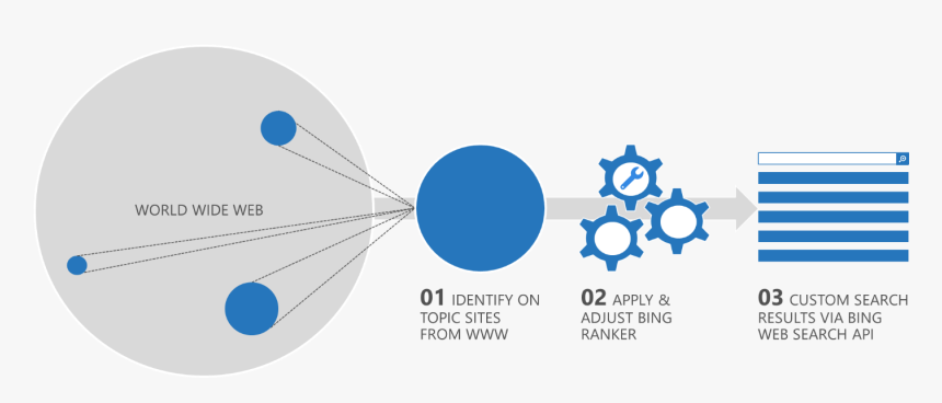 Bing Custom Search Diagram - Search Api, HD Png Download, Free Download