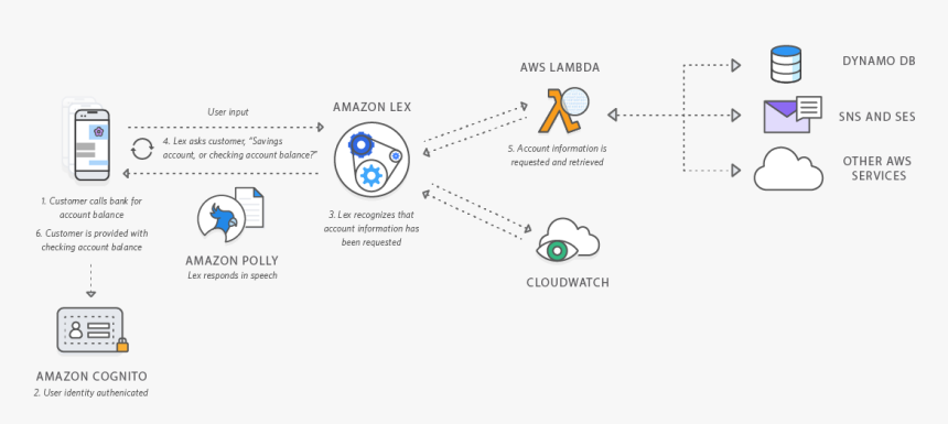 A Banking App Chatbot Using Lex And Polly But Without - Amazon Lex, HD Png Download, Free Download