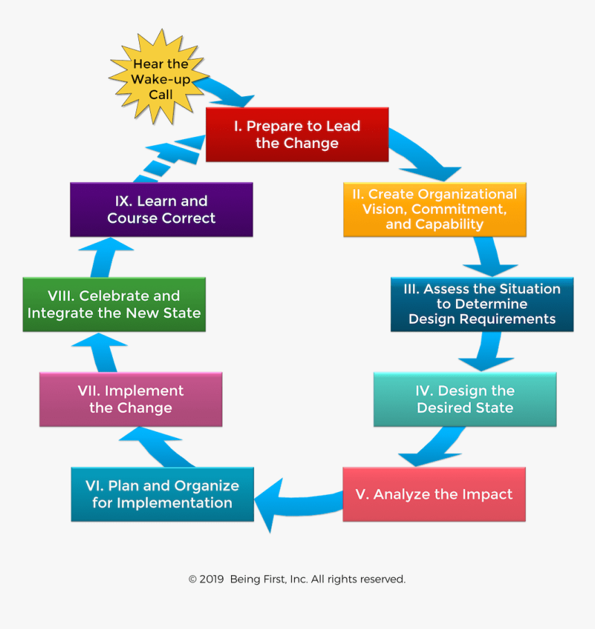 Change Leaders Roadmap, HD Png Download, Free Download