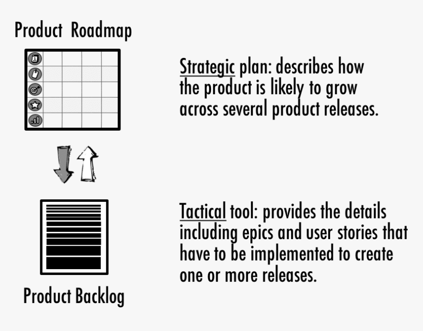 Product Roadmap And Product Backlog - Product Roadmap Product Backlog, HD Png Download, Free Download