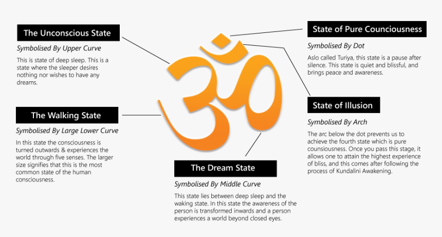 Om-symbol - Om Namah Shivaya In Sanskrit, HD Png Download, Free Download