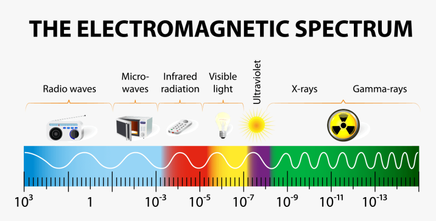 Electromagnetic Spectrum Gcse, HD Png Download, Free Download