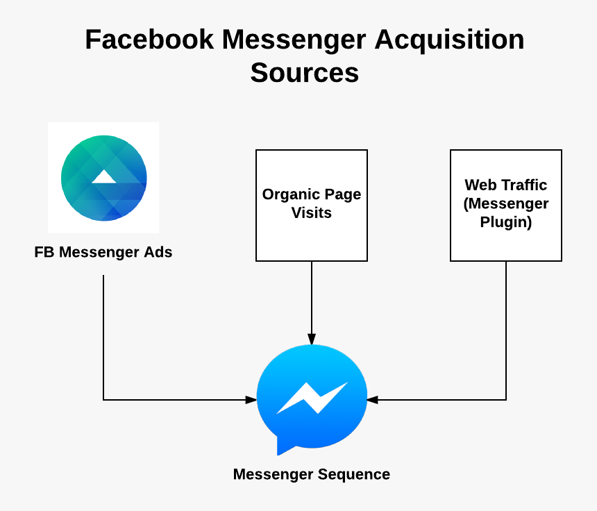 Facebook Messenger Chat Bot Funnel - Facebook Chatbot Communication Diagram, HD Png Download, Free Download