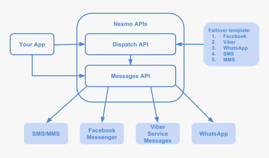 #{alt Text} - Api Overview, HD Png Download, Free Download