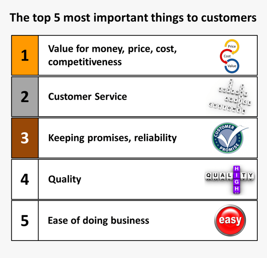 Top 5 Most Important Things To Customers, HD Png Download, Free Download