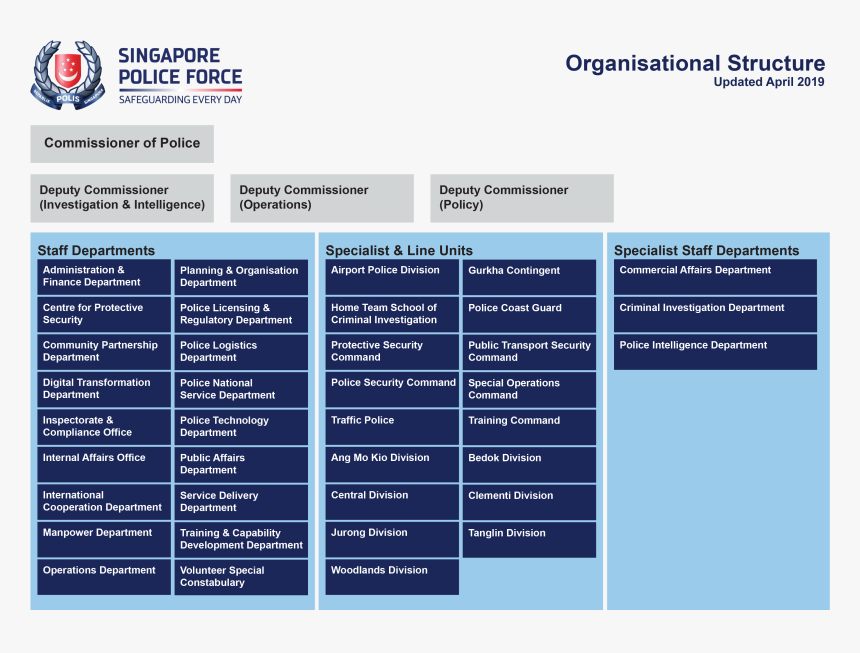 Singapore Police Force Rank Structure - Structure Singapore Police Force Ranks, HD Png Download, Free Download