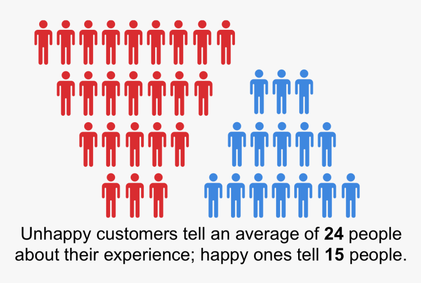 Unhappy Customers Tell More People - Number Of Telehealth Visits In The Us 2017, HD Png Download, Free Download