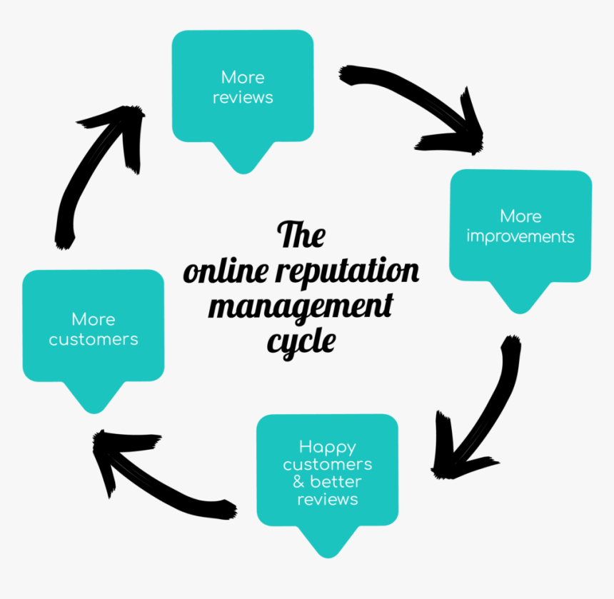 The Online Reputation Management Cycle - Online Reputation Management Cycle, HD Png Download, Free Download