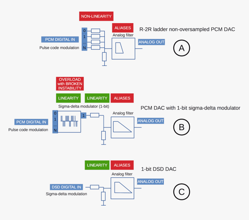 Non-oversampled Digital Analog Converter - Dsd To Analog Conversion, HD Png Download, Free Download