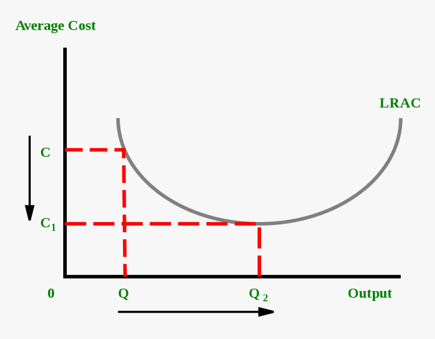 Economies Of Scale, HD Png Download, Free Download