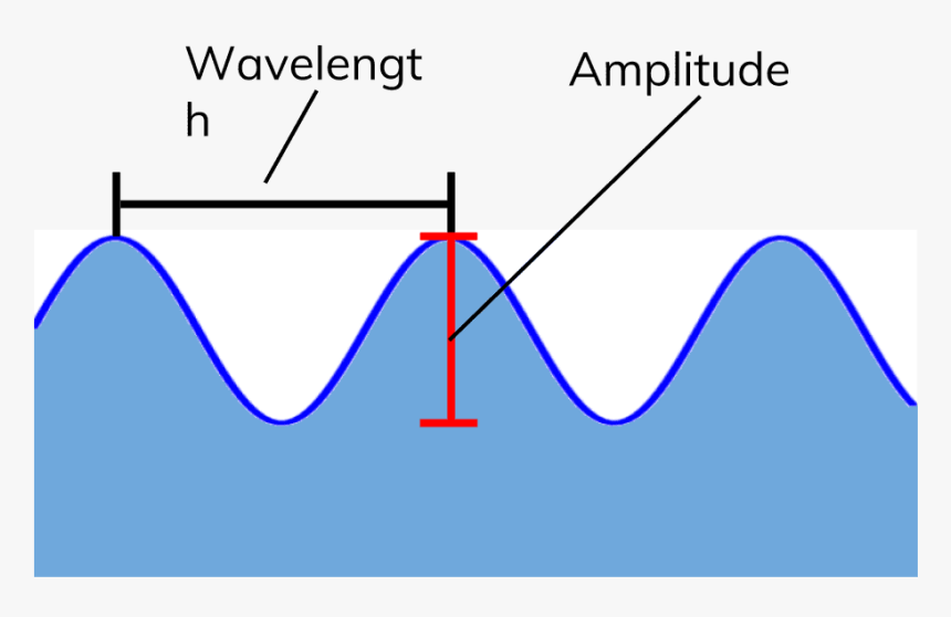 It Is Easy To Measure The Speed Of Ripples On A Water - Longitudinal Water Wave, HD Png Download, Free Download