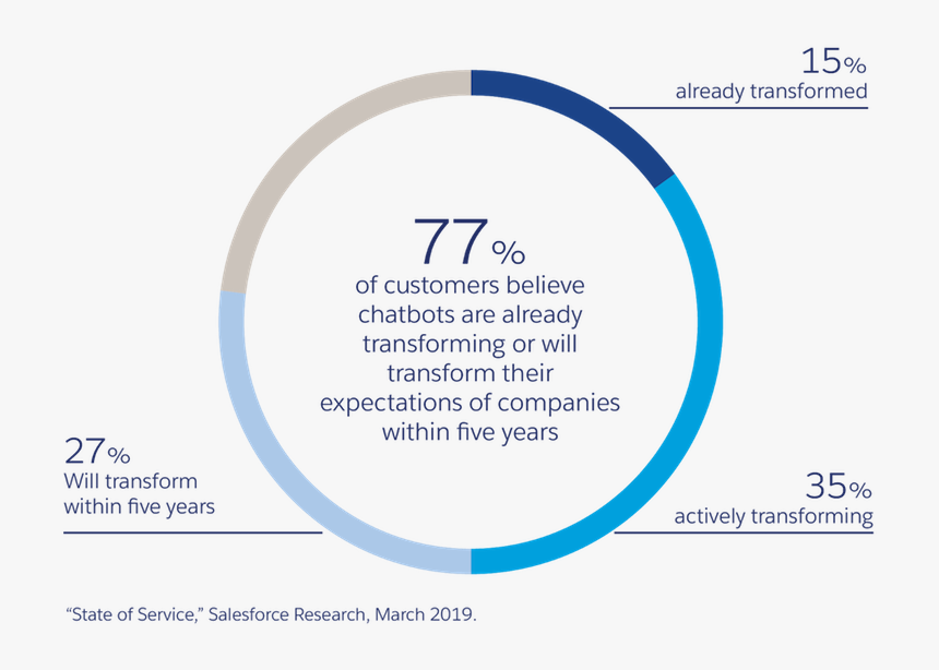 77% Of Customers Believe Chatbots Are Transforming - Circle, HD Png Download, Free Download