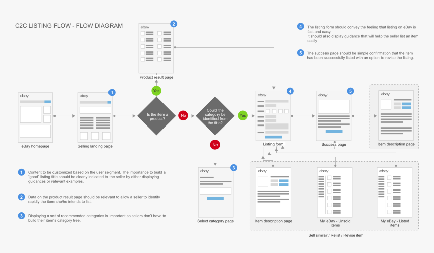 Ebay User Flow, HD Png Download, Free Download