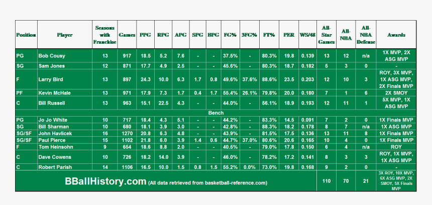 All-time Boston Celtics Team Infographic - Celtics All Time Team, HD Png Download, Free Download