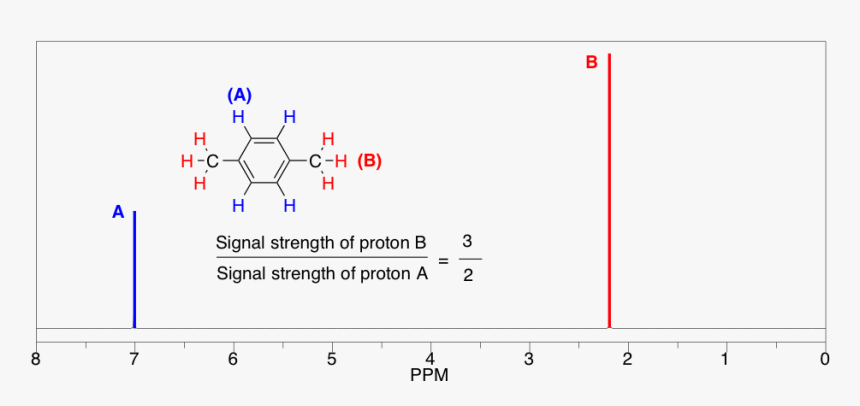 Predicted Proton Nmr Of 1,4-dimethylbenzene From Chemdraw, HD Png Download, Free Download