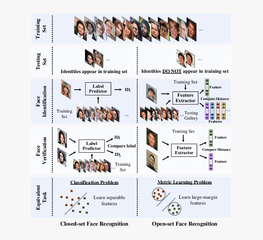 Open Set Face Recognition, HD Png Download, Free Download