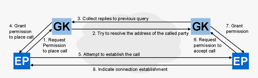 323 High-level Call Flow - H 323 Call Flow, HD Png Download, Free Download