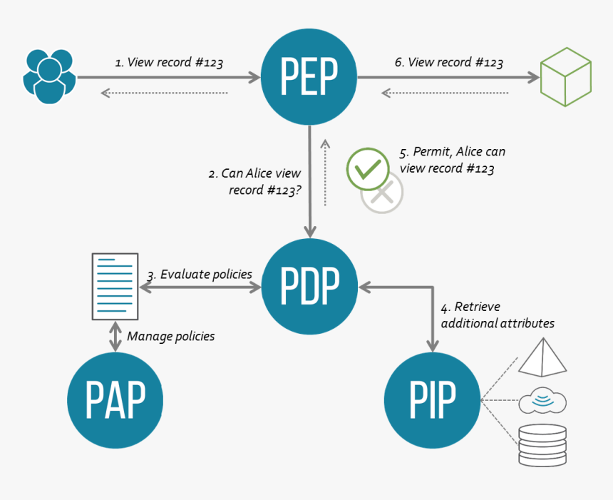 Xacml Architecture & Flow - Attribute Based Access Control Architecture, HD Png Download, Free Download