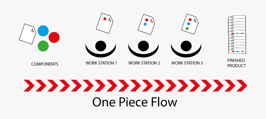 One Piece Flow Example - Devops Reducing Batch Size, HD Png Download, Free Download