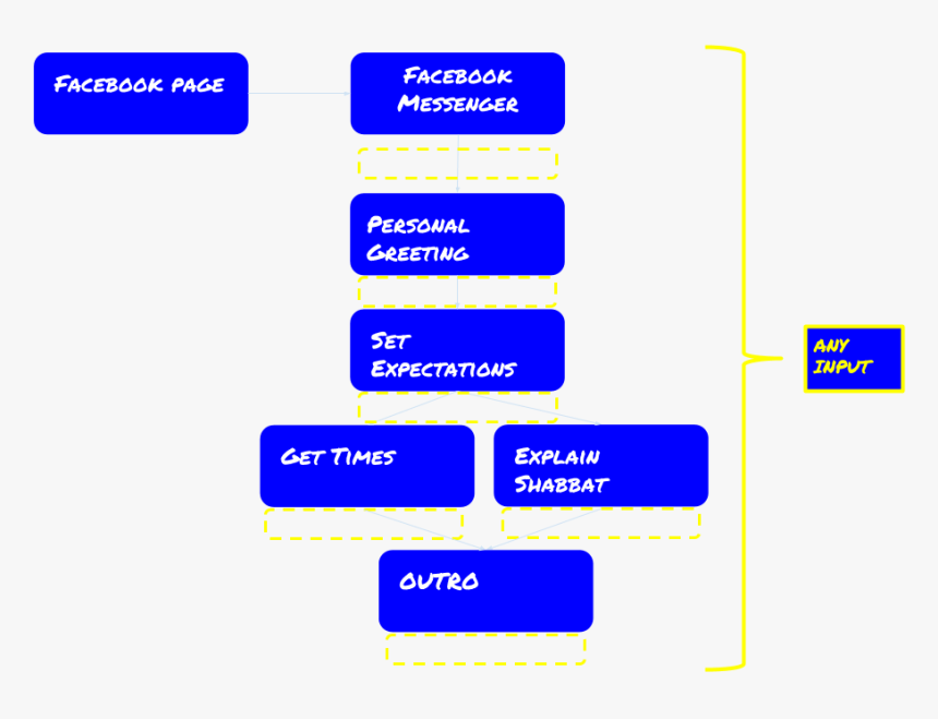 Designing A Conversational User - Facebook User Flow, HD Png Download, Free Download