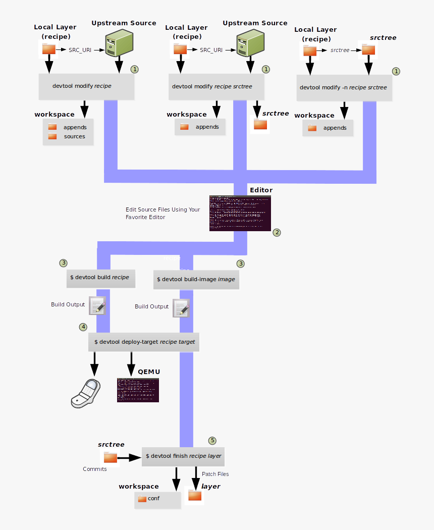 Devtool Yocto, HD Png Download, Free Download