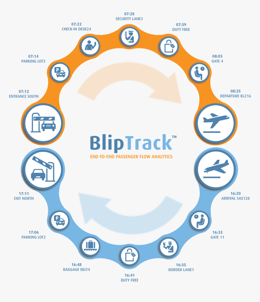 Airport Passenger Flow Management, HD Png Download, Free Download