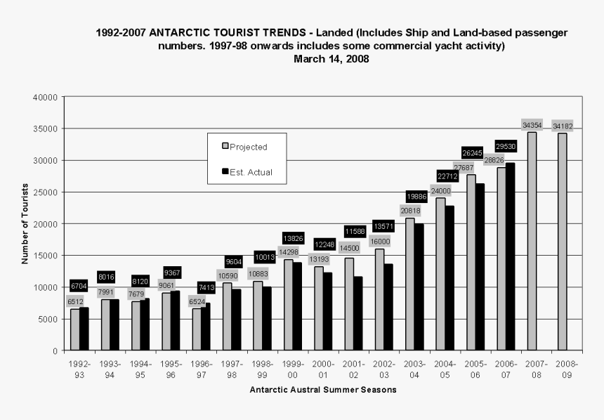 Number Of Tourists Antarctica Graph, HD Png Download, Free Download