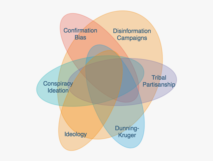 Climate Change "skepticism - Climate Change Venn Diagram, HD Png Download, Free Download