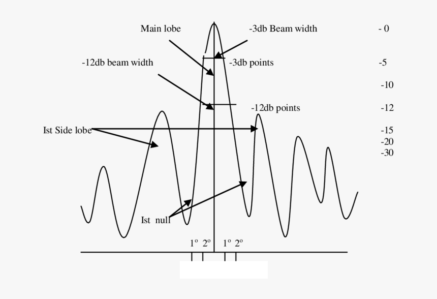 Radiation Pattern For Dish Antenna, HD Png Download, Free Download