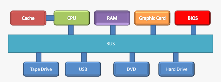 Drawing Computers Computer Component - Computer Hardware Components Diagram, HD Png Download, Free Download