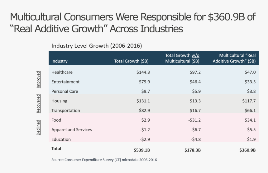 Multicultural Consumer Spending Growth Chart - 2018 Multicultural Consumer Data, HD Png Download, Free Download