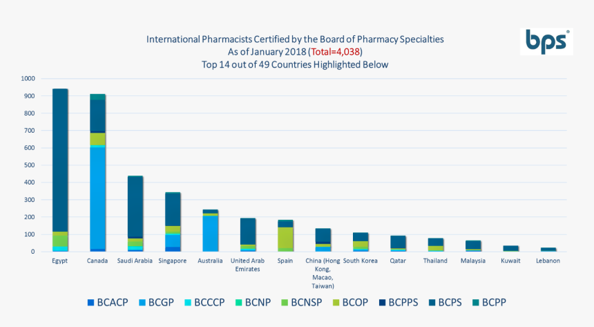 2018 International Growth Chart - Pharmacist Career Growth, HD Png Download, Free Download