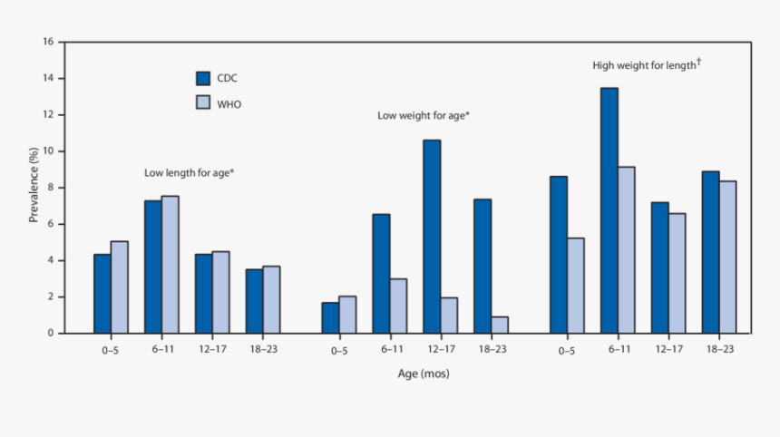 Comparison Who And Cdc Growth Chart, HD Png Download, Free Download