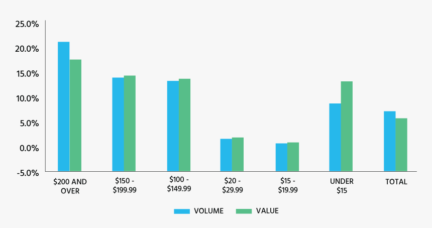 Volume And Value Chart, HD Png Download, Free Download