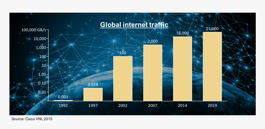 Bar Chart With Log Axis Examining Global Internet Traffic - Internet Traffic Growth Chart, HD Png Download, Free Download