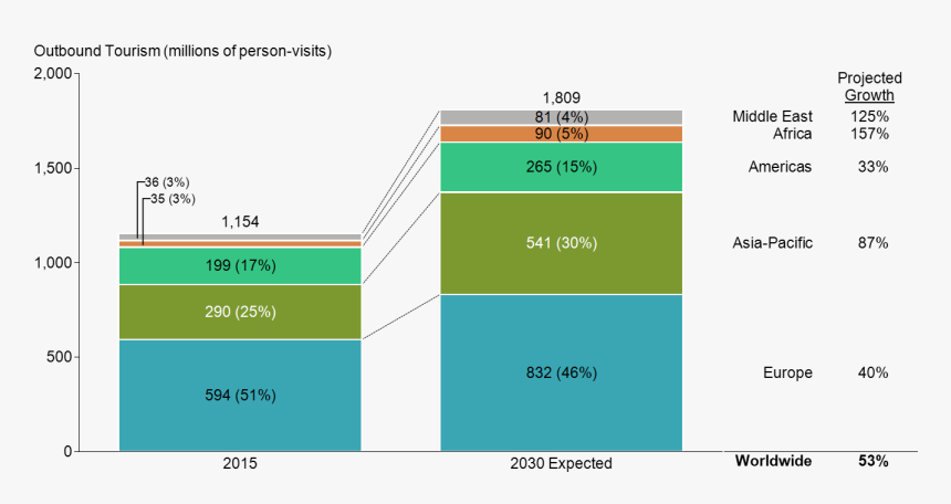 Growth In Worldwide Tourism, Based On Data From The - World Tourism Growth, HD Png Download, Free Download