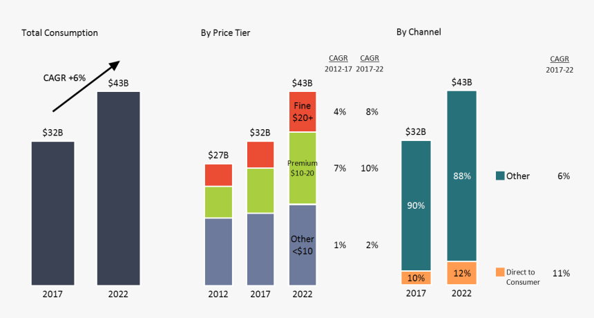 Bar Charts Of Total U - Us Wine Consumption Growth, HD Png Download, Free Download