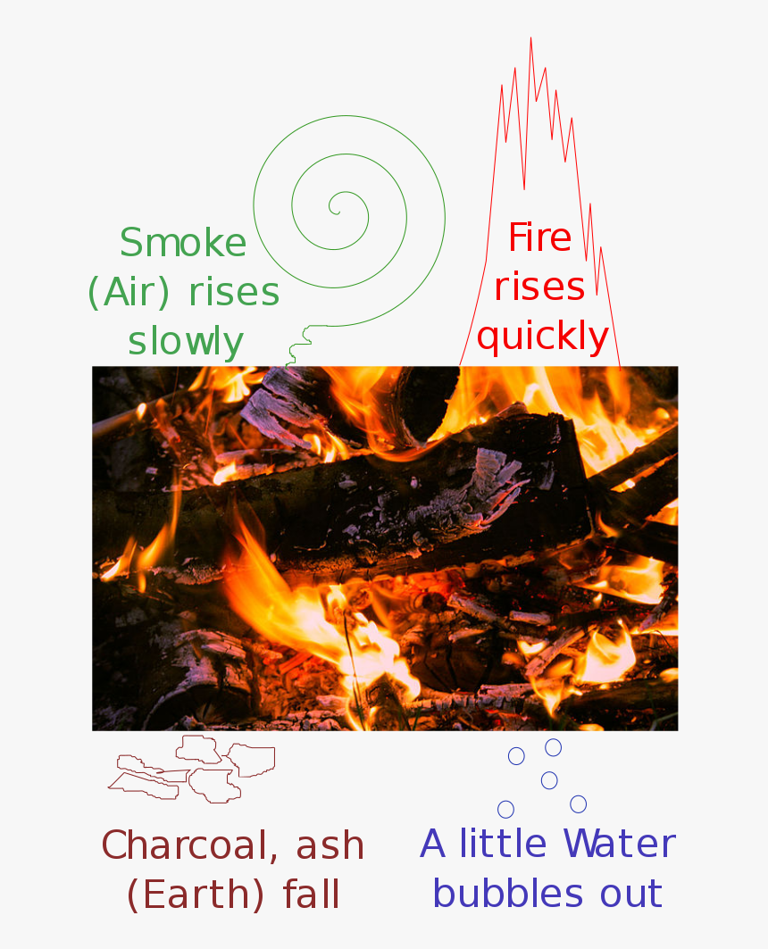 7 Classical Elements, HD Png Download, Free Download