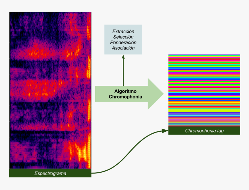 Audio Summary Of Chromophonia"s Algorithm - Graphic Design, HD Png Download, Free Download