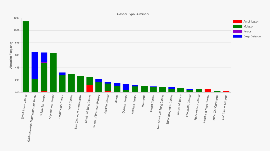 Cbioportalcancersummary - Levels Of Education In University, HD Png Download, Free Download