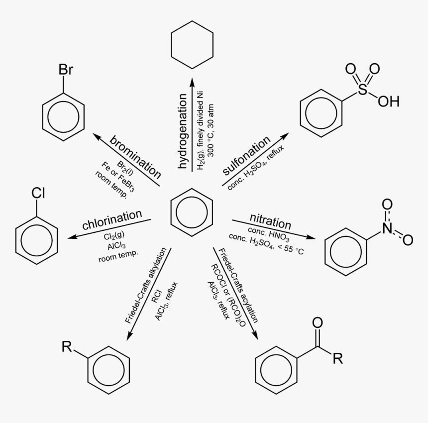 Arene Reactions Summary - Benzene Reactions, HD Png Download, Free Download