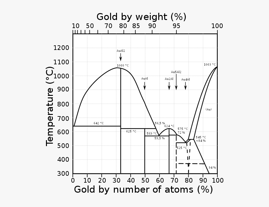 Pure Gold Phase Diagram, HD Png Download, Free Download