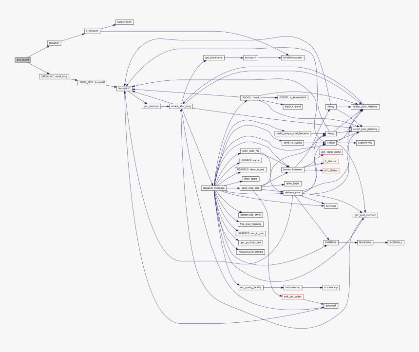 Here Is The Call Graph For This Function - Technical Drawing, HD Png Download, Free Download