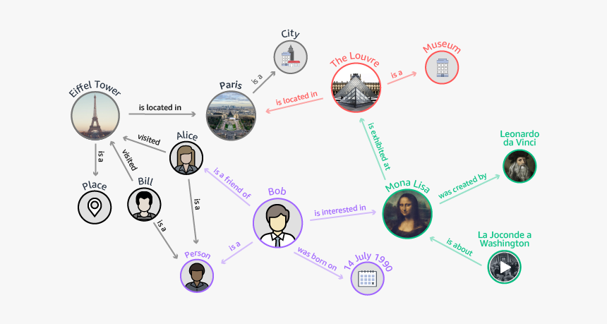 Knowledge Graphs Use Case Diagram - Aws Neptune Architecture, HD Png Download, Free Download