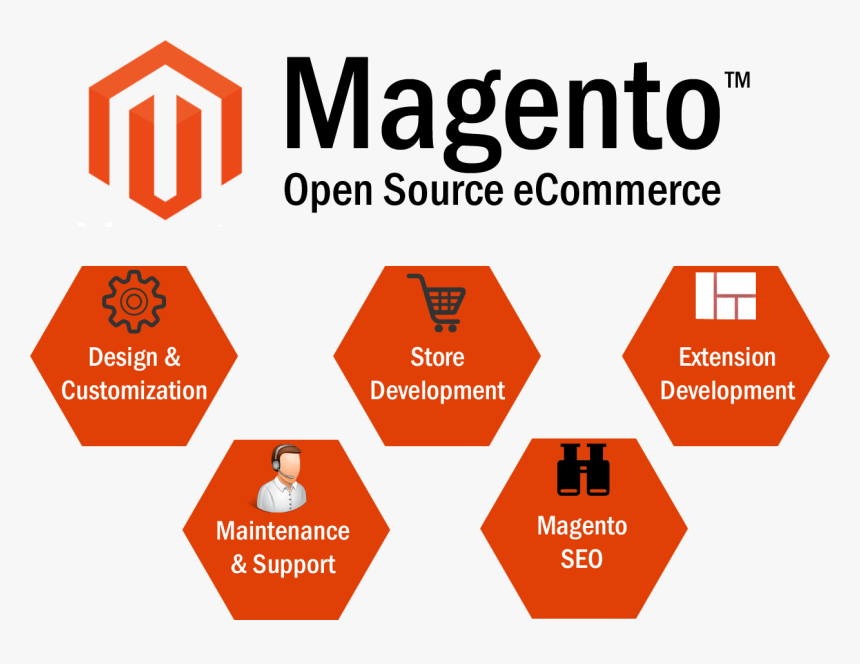 Magento E-commerce Development Services - Magento Development, HD Png Download, Free Download