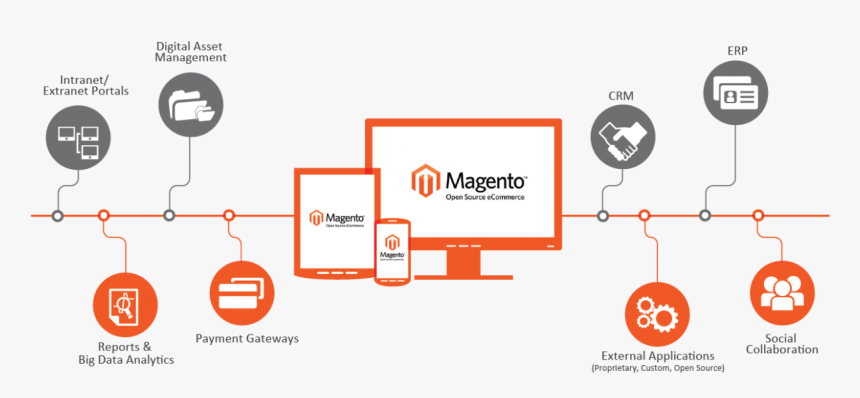 The Benefits You Can Derive From Magento Ecommerce - Magento Ecommerce, HD Png Download, Free Download
