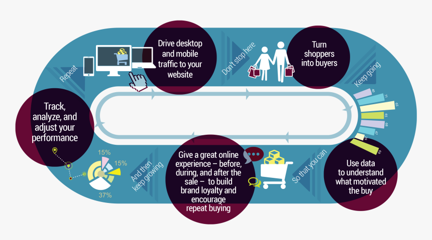 E Commerce System Development Life Cycle, HD Png Download, Free Download