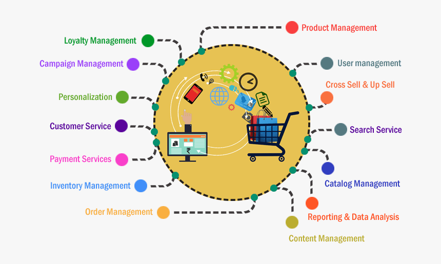 Project - E Commerce Processes, HD Png Download, Free Download